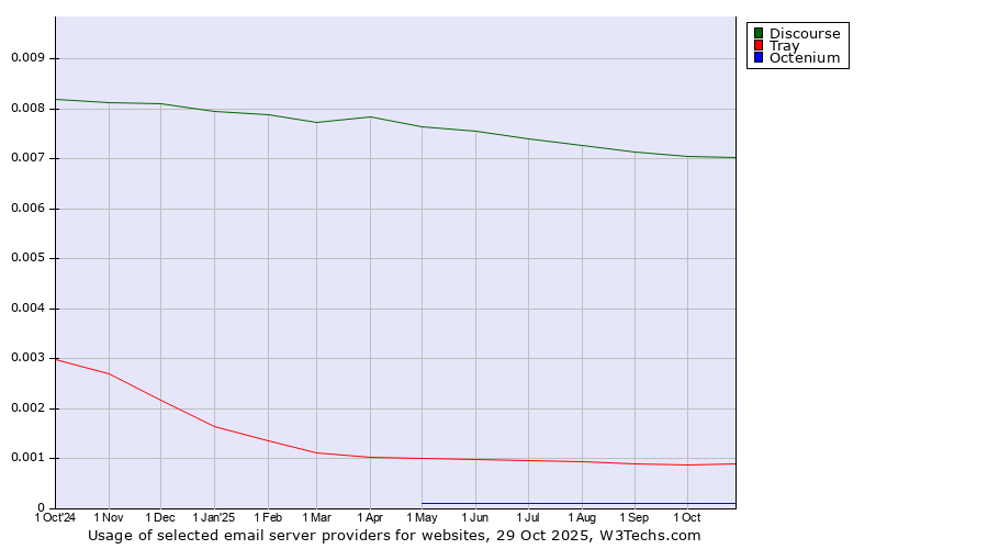 Historical trends in the usage of Discourse vs. Tray vs. Octenium