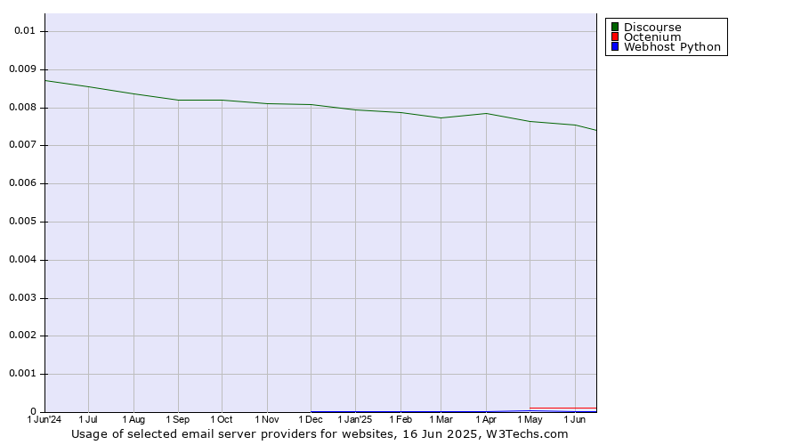 Historical trends in the usage of Discourse vs. Octenium vs. Webhost Python