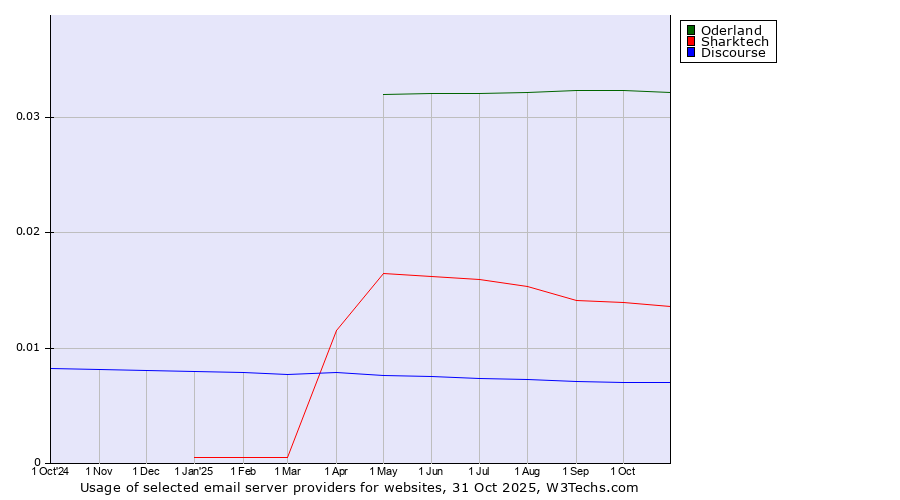 Historical trends in the usage of Oderland vs. Sharktech vs. Discourse