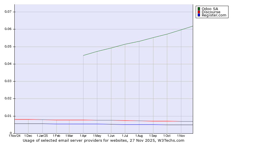 Historical trends in the usage of Odoo SA vs. Discourse vs. Register.com