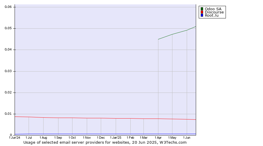 Historical trends in the usage of Odoo SA vs. Discourse vs. Root.lu