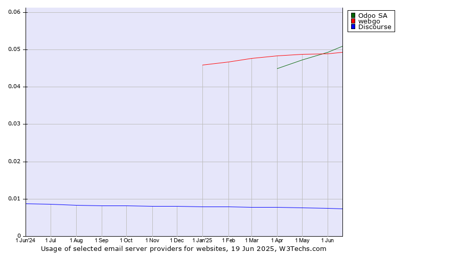 Historical trends in the usage of Odoo SA vs. webgo vs. Discourse