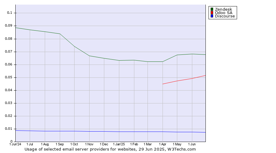 Historical trends in the usage of Zendesk vs. Odoo SA vs. Discourse