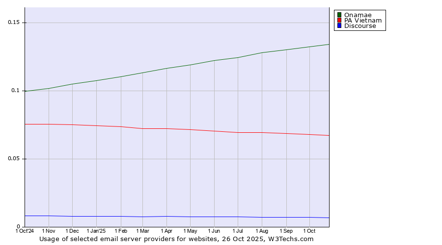 Historical trends in the usage of Onamae vs. PA Vietnam vs. Discourse