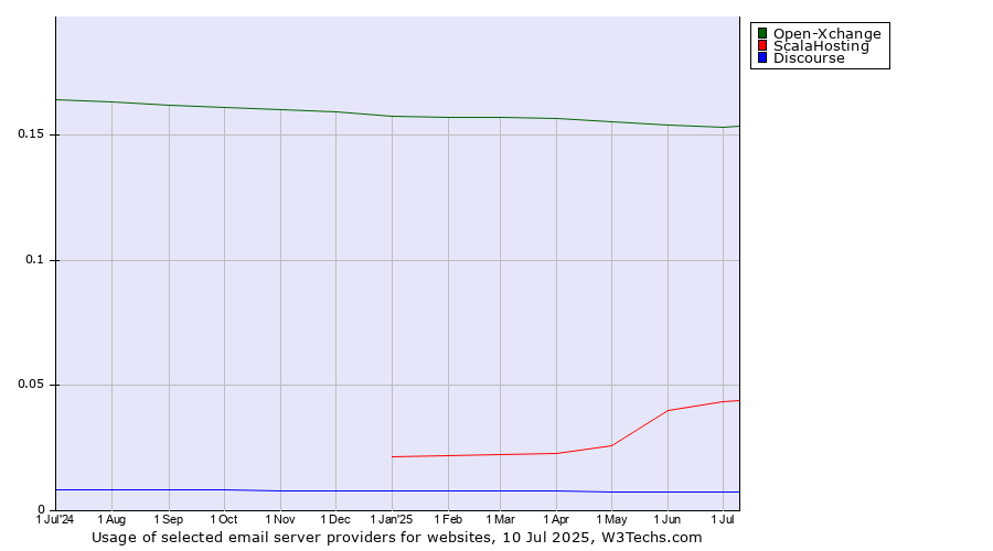 Historical trends in the usage of Open-Xchange vs. ScalaHosting vs. Discourse