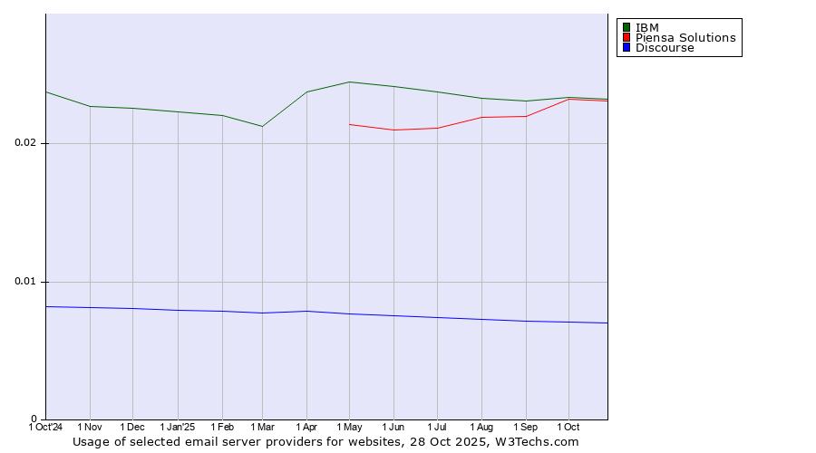 Historical trends in the usage of IBM vs. Piensa Solutions vs. Discourse