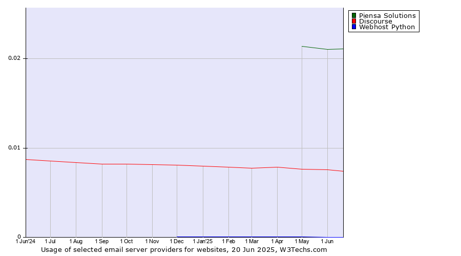 Historical trends in the usage of Piensa Solutions vs. Discourse vs. Webhost Python