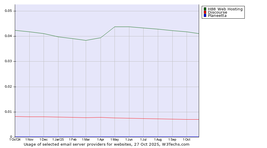 Historical trends in the usage of H88 Web Hosting vs. Discourse vs. Planeetta