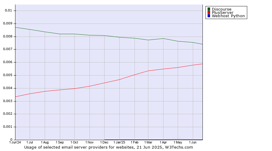 Historical trends in the usage of Discourse vs. PlusServer vs. Webhost Python