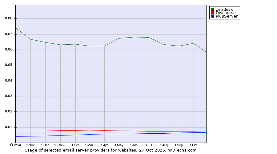 Historical trends in the usage of Zendesk vs. Discourse vs. PlusServer