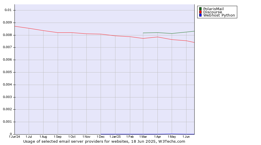 Historical trends in the usage of PolarisMail vs. Discourse vs. Webhost Python