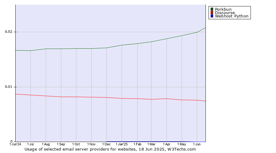 Historical trends in the usage of Porkbun vs. Discourse vs. Webhost Python