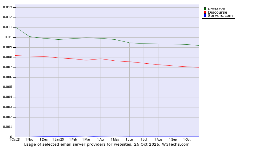 Historical trends in the usage of Proserve vs. Discourse vs. Servers.com