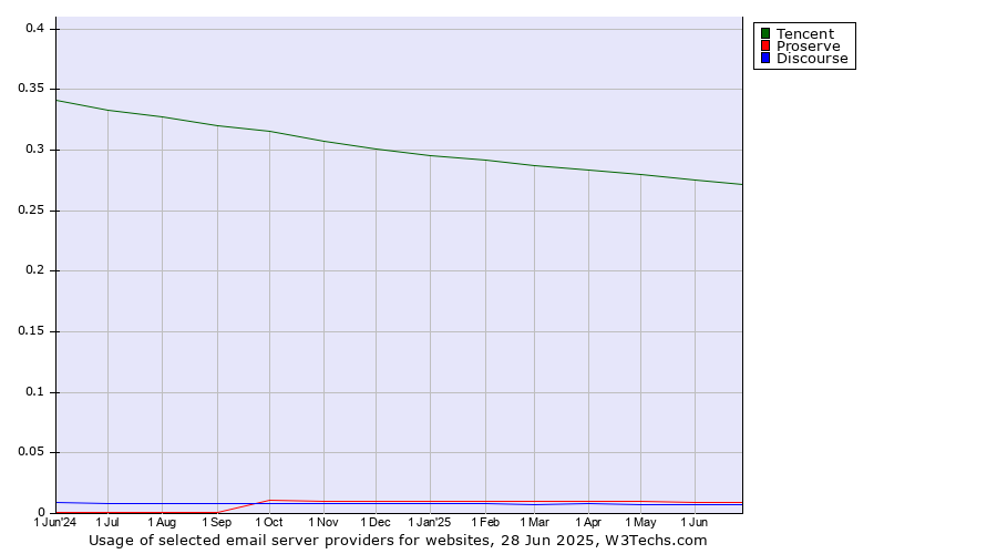 Historical trends in the usage of Tencent vs. Proserve vs. Discourse
