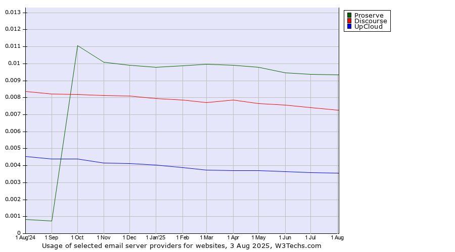 Historical trends in the usage of Proserve vs. Discourse vs. UpCloud