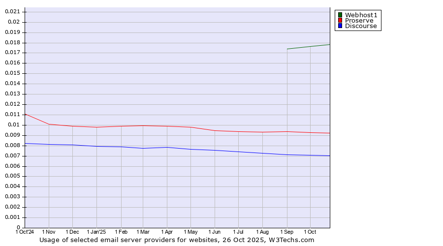 Historical trends in the usage of Webhost1 vs. Proserve vs. Discourse