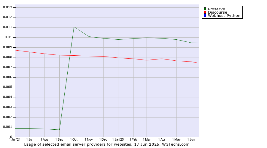 Historical trends in the usage of Proserve vs. Discourse vs. Webhost Python