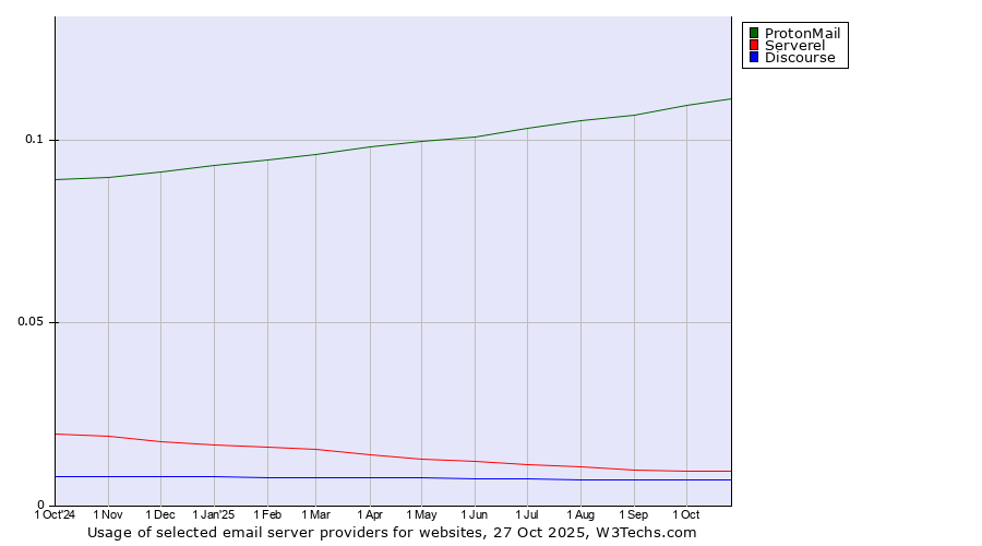 Historical trends in the usage of ProtonMail vs. Serverel vs. Discourse