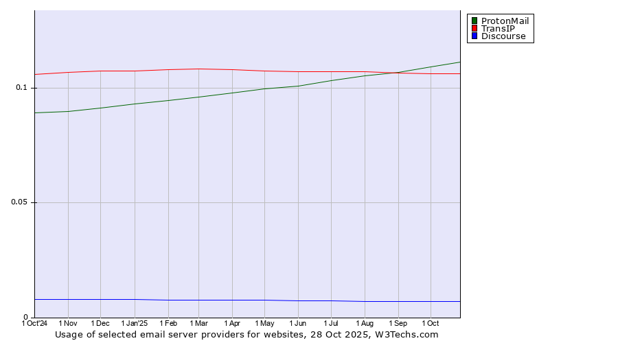 Historical trends in the usage of ProtonMail vs. TransIP vs. Discourse