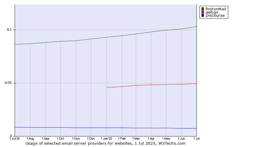 Historical trends in the usage of ProtonMail vs. webgo vs. Discourse