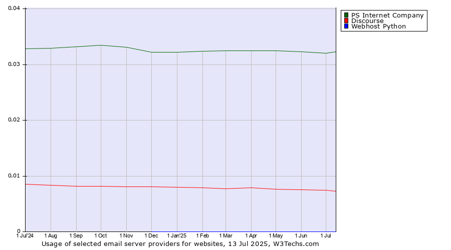 Historical trends in the usage of PS Internet Company vs. Discourse vs. Webhost Python