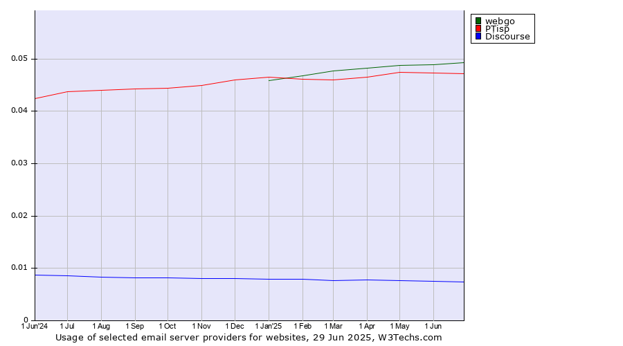 Historical trends in the usage of webgo vs. PTisp vs. Discourse