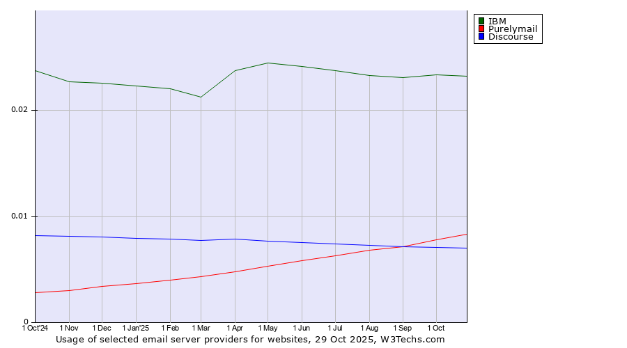 Historical trends in the usage of IBM vs. Purelymail vs. Discourse
