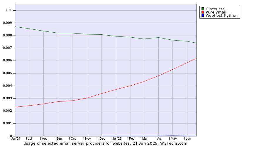 Historical trends in the usage of Discourse vs. Purelymail vs. Webhost Python