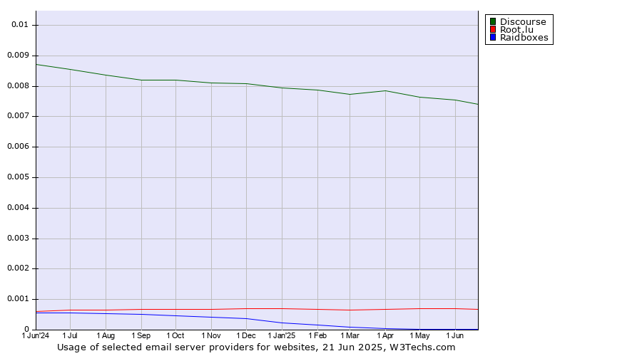 Historical trends in the usage of Discourse vs. Root.lu vs. Raidboxes