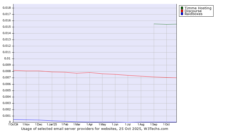 Historical trends in the usage of Timme Hosting vs. Discourse vs. Raidboxes