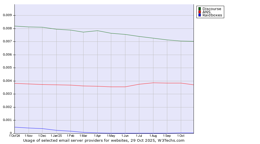 Historical trends in the usage of Discourse vs. ANS vs. Raidboxes