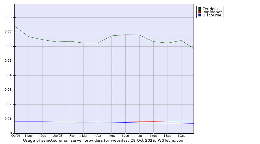 Historical trends in the usage of Zendesk vs. Rapidenet vs. Discourse