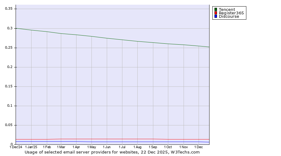 Historical trends in the usage of Tencent vs. Register365 vs. Discourse