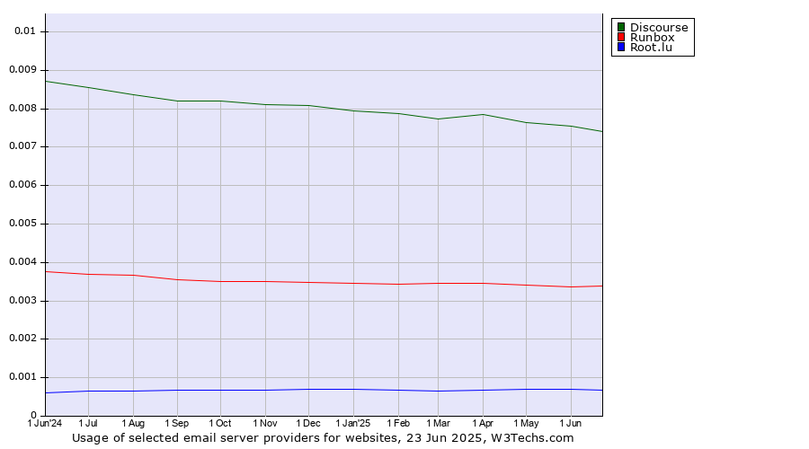 Historical trends in the usage of Discourse vs. Runbox vs. Root.lu