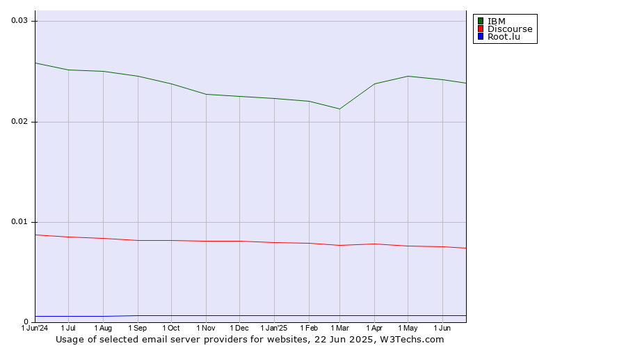 Historical trends in the usage of IBM vs. Discourse vs. Root.lu