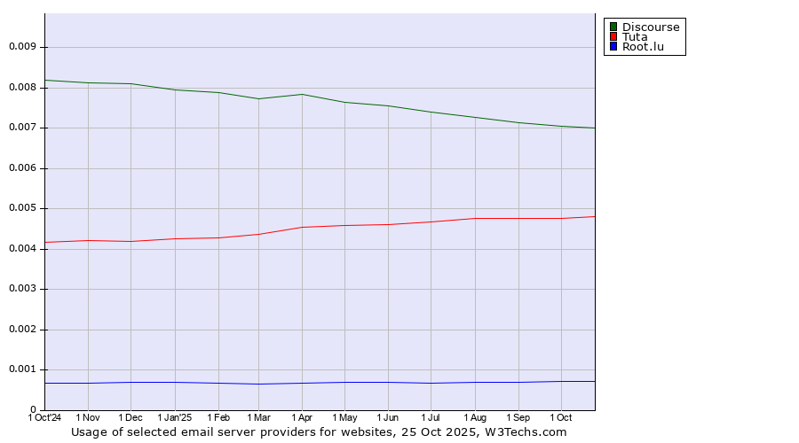 Historical trends in the usage of Discourse vs. Tuta vs. Root.lu