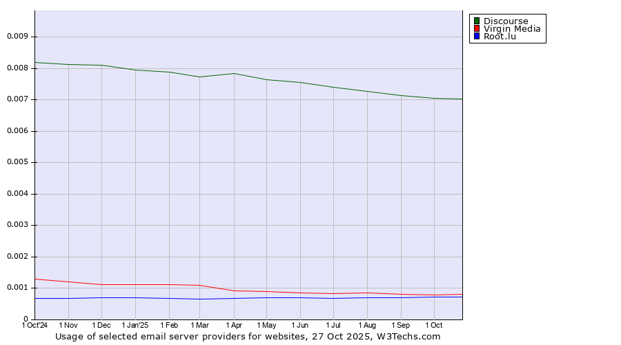 Historical trends in the usage of Discourse vs. Virgin Media vs. Root.lu