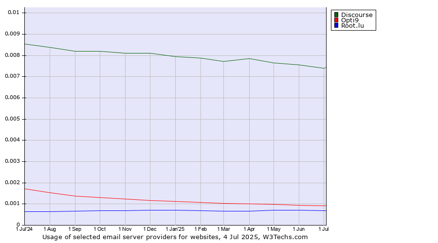 Historical trends in the usage of Discourse vs. Opti9 vs. Root.lu