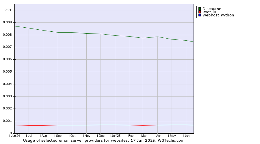 Historical trends in the usage of Discourse vs. Root.lu vs. Webhost Python