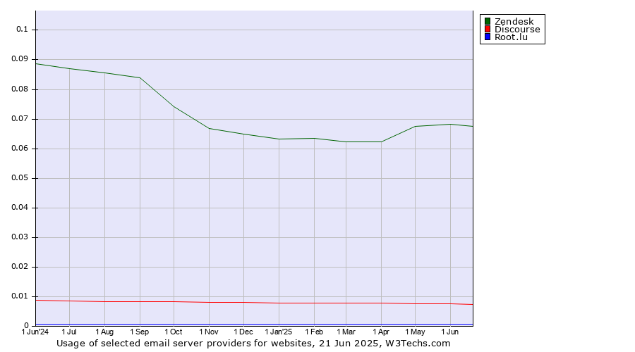Historical trends in the usage of Zendesk vs. Discourse vs. Root.lu