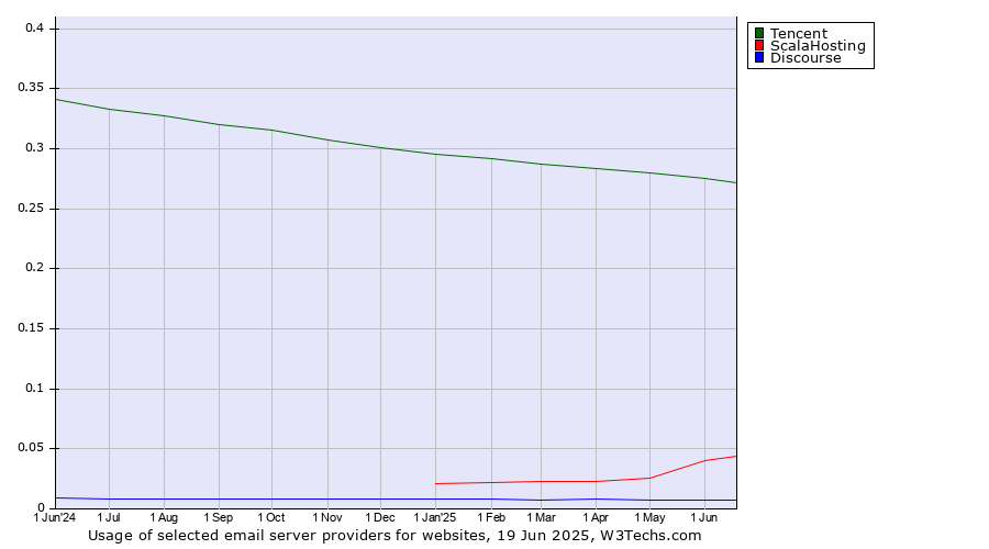 Historical trends in the usage of Tencent vs. ScalaHosting vs. Discourse