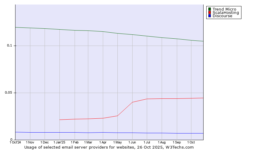Historical trends in the usage of Trend Micro vs. ScalaHosting vs. Discourse