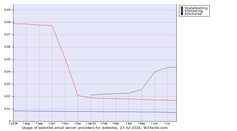 Historical trends in the usage of ScalaHosting vs. VSHosting vs. Discourse