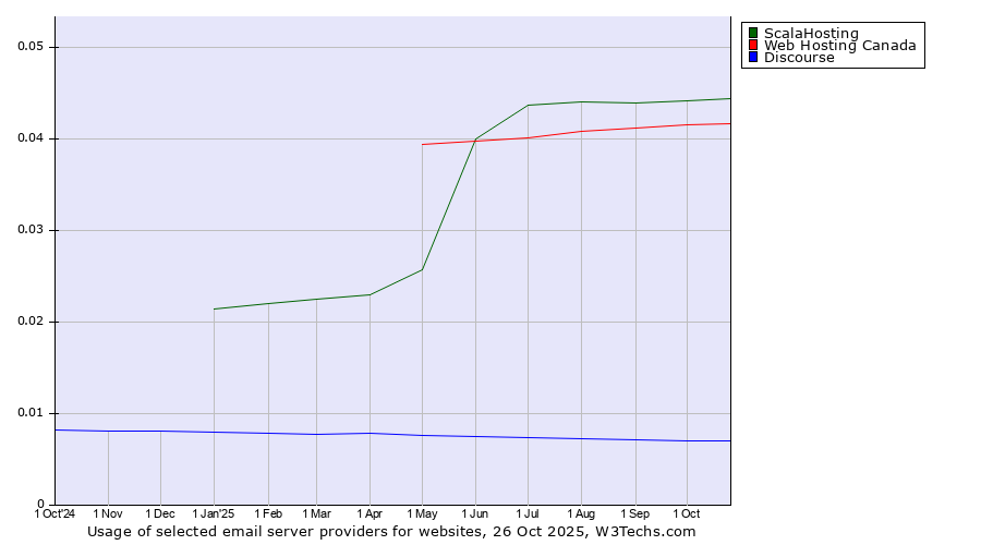 Historical trends in the usage of ScalaHosting vs. Web Hosting Canada vs. Discourse