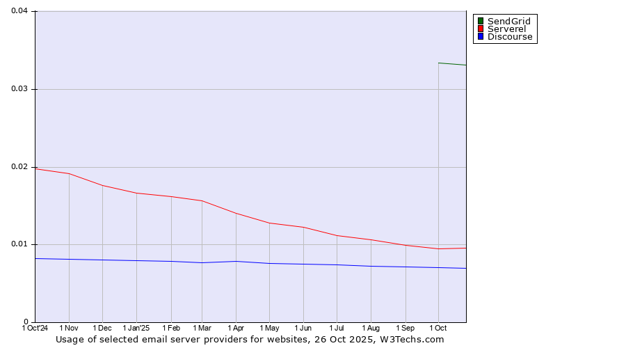 Historical trends in the usage of SendGrid vs. Serverel vs. Discourse