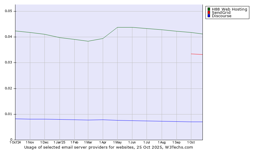 Historical trends in the usage of H88 Web Hosting vs. SendGrid vs. Discourse