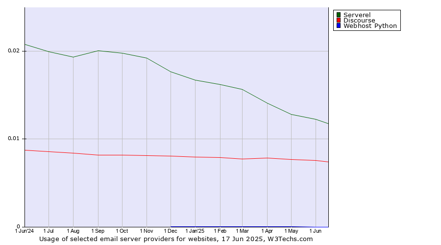 Historical trends in the usage of Serverel vs. Discourse vs. Webhost Python