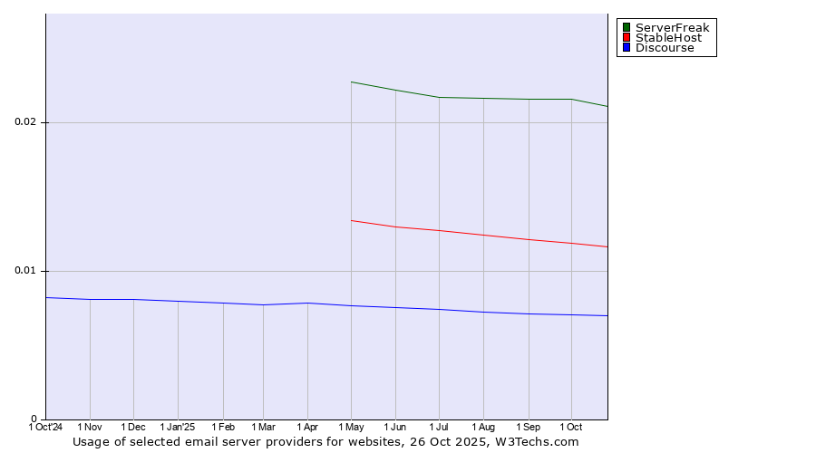 Historical trends in the usage of ServerFreak vs. StableHost vs. Discourse