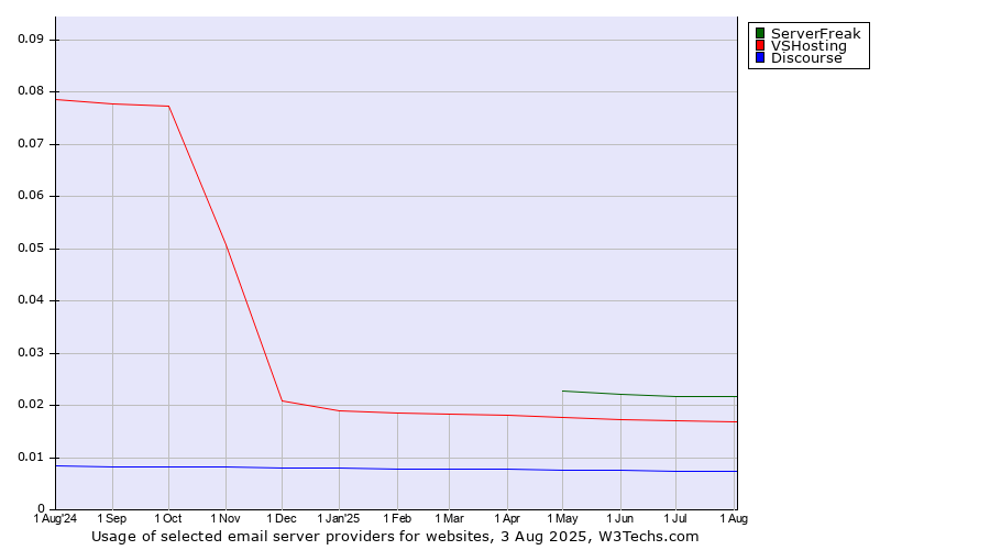 Historical trends in the usage of ServerFreak vs. VSHosting vs. Discourse