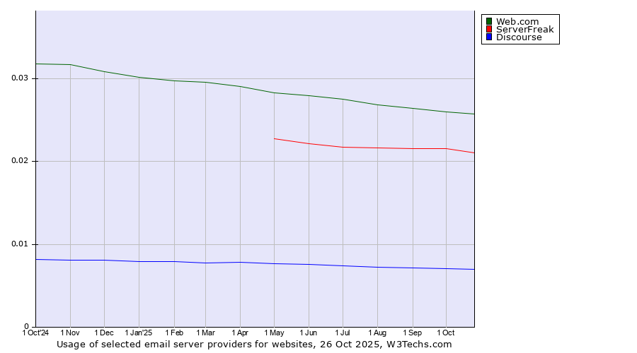 Historical trends in the usage of Web.com vs. ServerFreak vs. Discourse